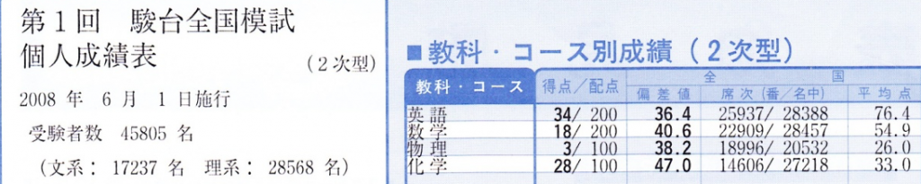 塾長の予備校最初の模試の結果